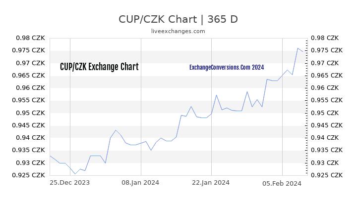 CUP to CZK Chart 1 Year