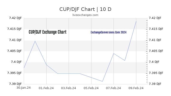 CUP to DJF Chart Today