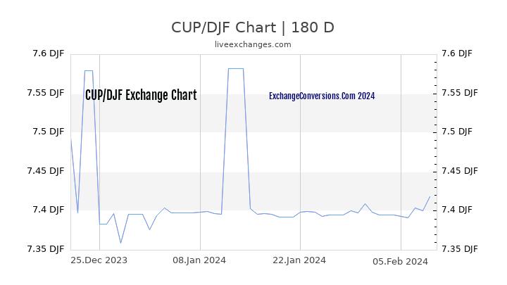 CUP to DJF Currency Converter Chart
