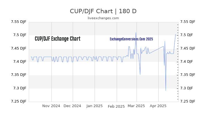 CUP to DJF Currency Converter Chart