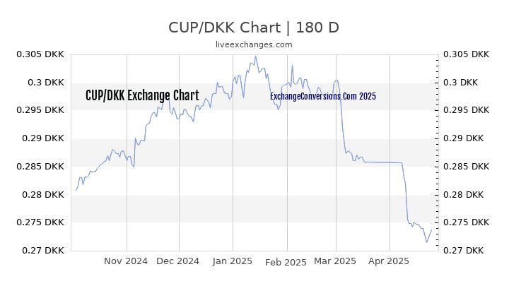 CUP to DKK Currency Converter Chart