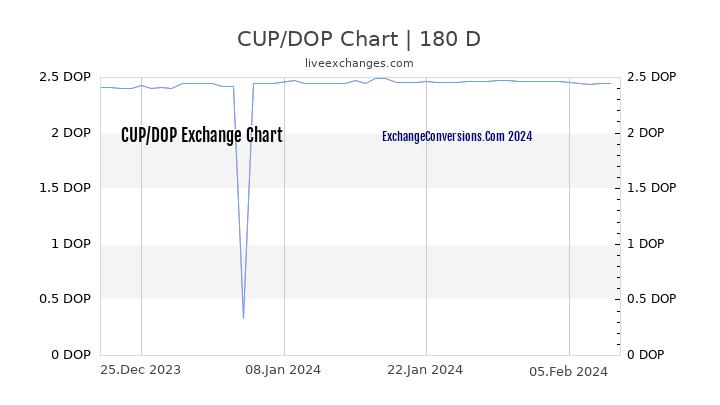 CUP to DOP Chart 6 Months