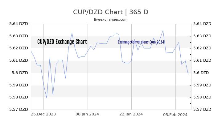 CUP to DZD Chart 1 Year