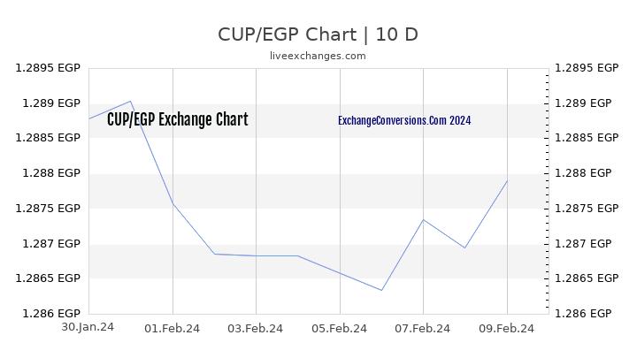 CUP to EGP Chart Today