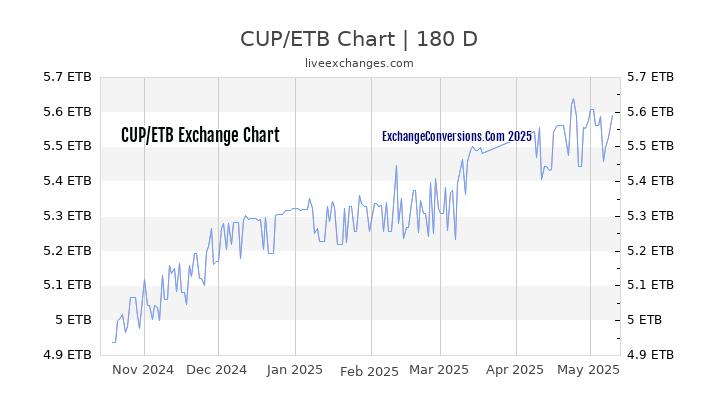 CUP to ETB Currency Converter Chart