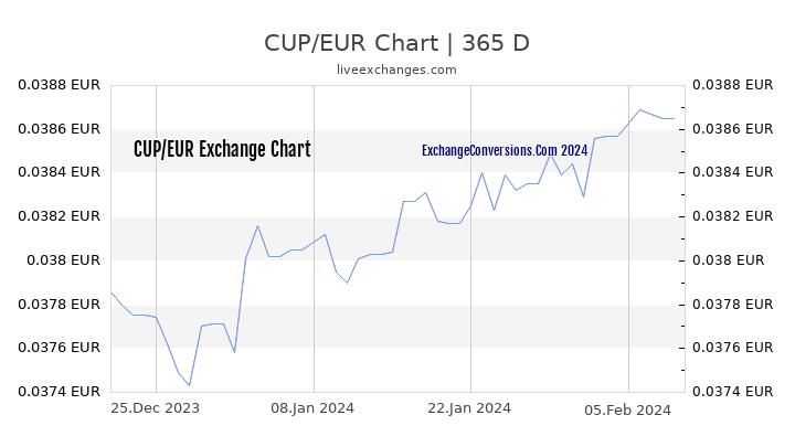 CUP to EUR Chart 1 Year