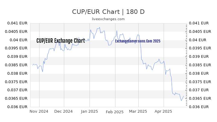 CUP to EUR Currency Converter Chart