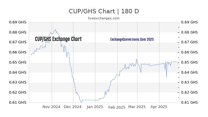 CUP to GHS Currency Converter Chart