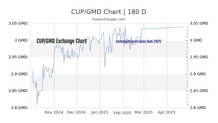 CUP to GMD Currency Converter Chart