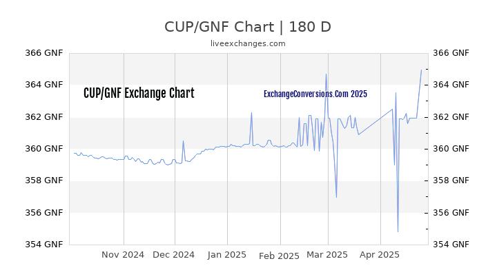 CUP to GNF Currency Converter Chart