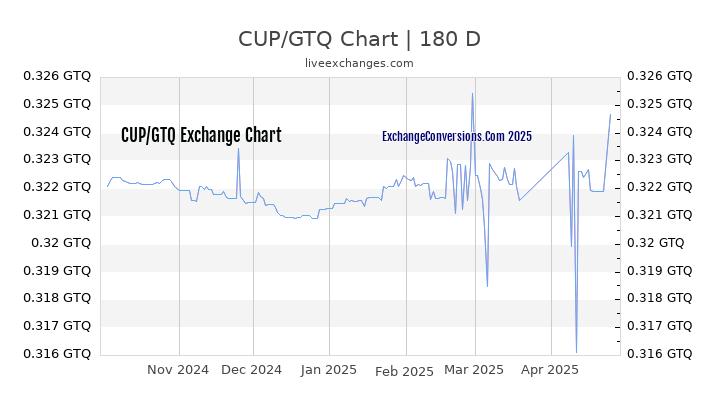 CUP to GTQ Currency Converter Chart