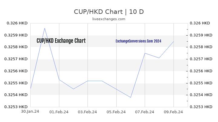 CUP to HKD Chart Today