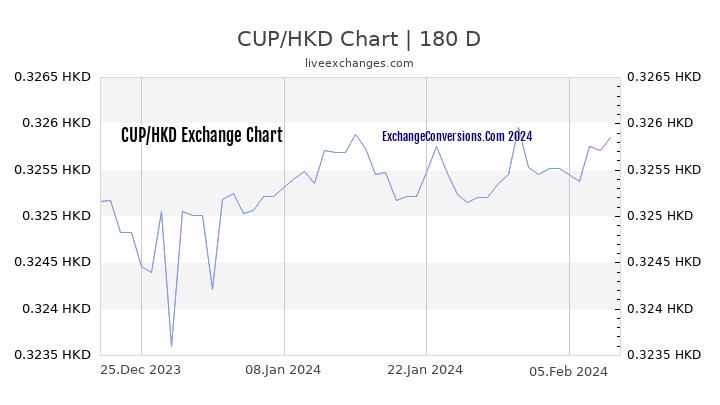 CUP to HKD Currency Converter Chart