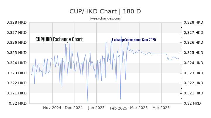 CUP to HKD Currency Converter Chart