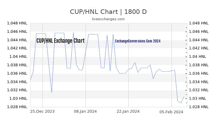 CUP to HNL Chart 5 Years