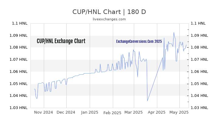 CUP to HNL Currency Converter Chart