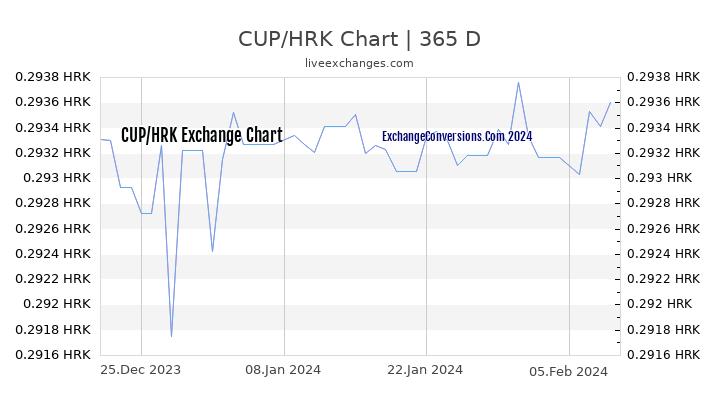 CUP to HRK Chart 1 Year