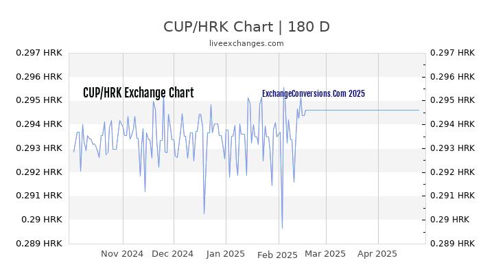 CUP to HRK Currency Converter Chart