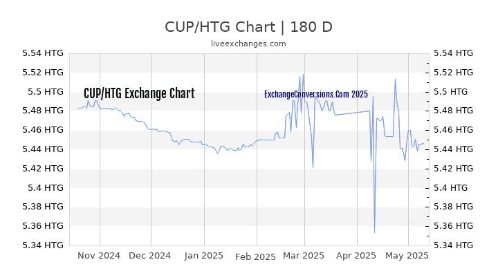 CUP to HTG Currency Converter Chart