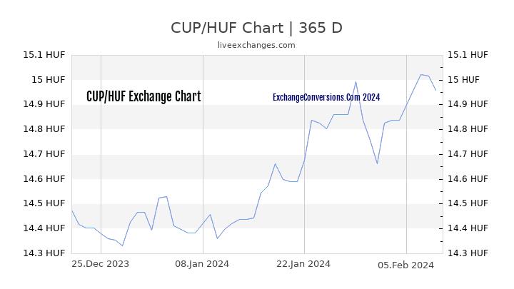 CUP to HUF Chart 1 Year