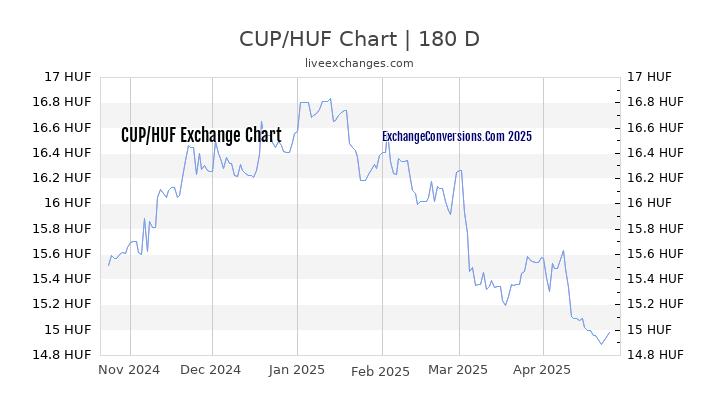 CUP to HUF Currency Converter Chart