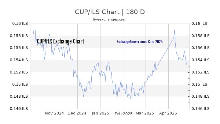 CUP to ILS Currency Converter Chart