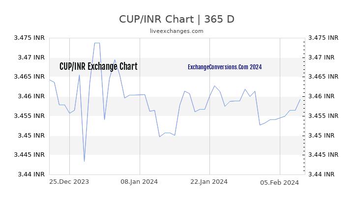CUP to INR Chart 1 Year