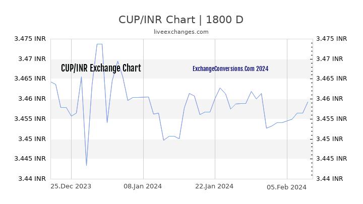 CUP to INR Chart 5 Years