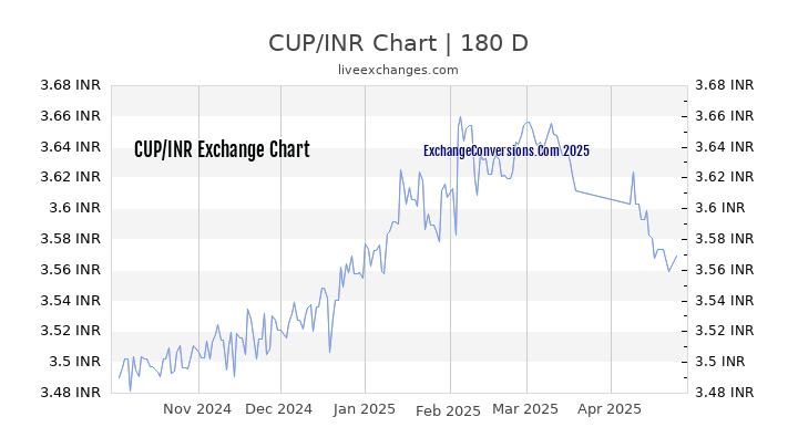 CUP to INR Currency Converter Chart