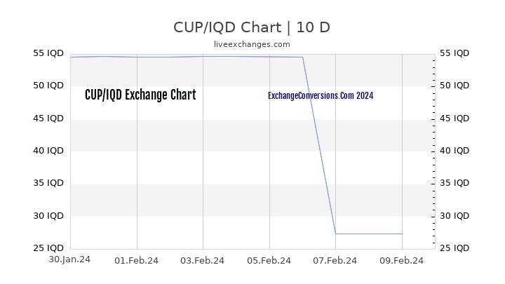 CUP to IQD Chart Today