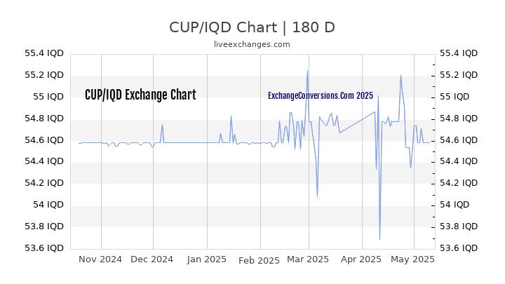 CUP to IQD Currency Converter Chart