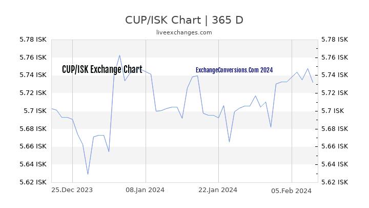 CUP to ISK Chart 1 Year
