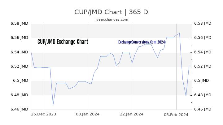 CUP to JMD Chart 1 Year