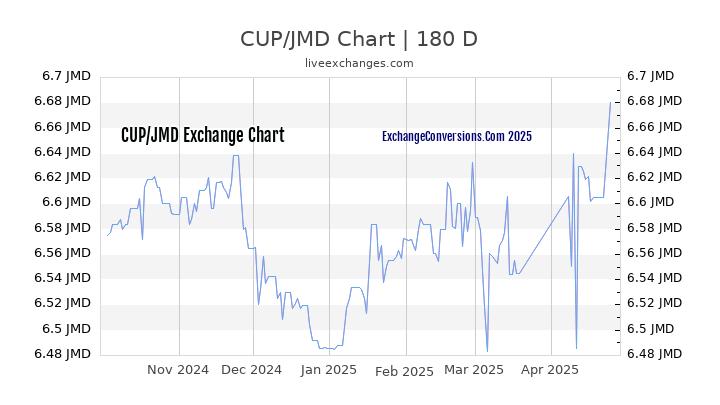 CUP to JMD Currency Converter Chart