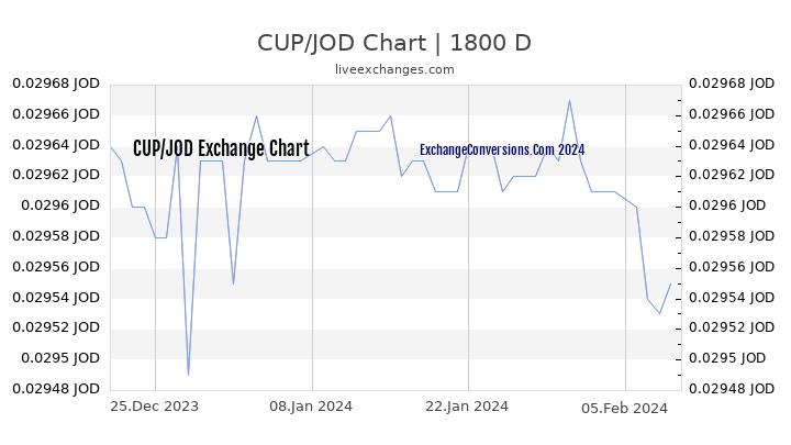 CUP to JOD Chart 5 Years