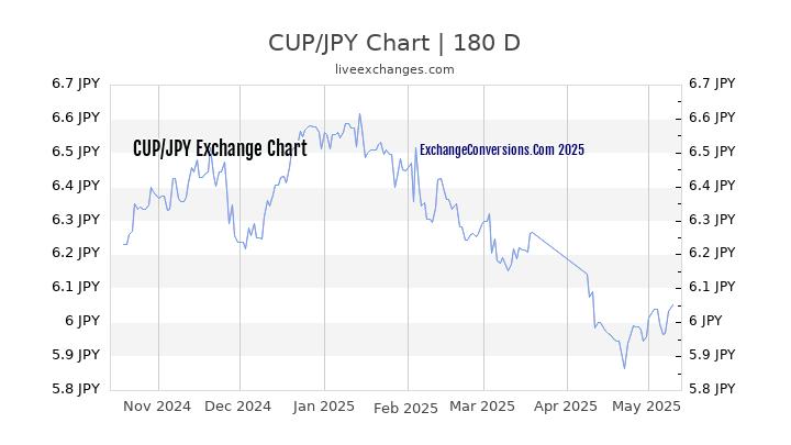 CUP to JPY Currency Converter Chart