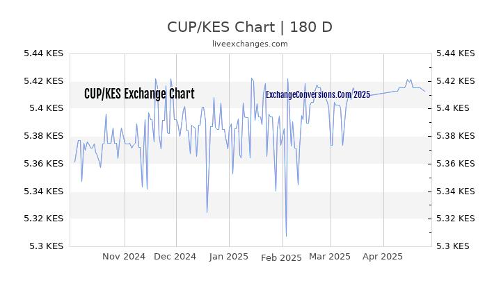 CUP to KES Currency Converter Chart