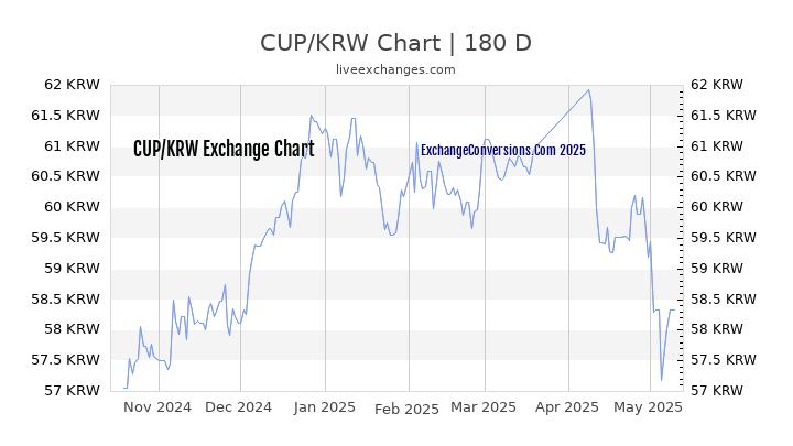 CUP to KRW Currency Converter Chart