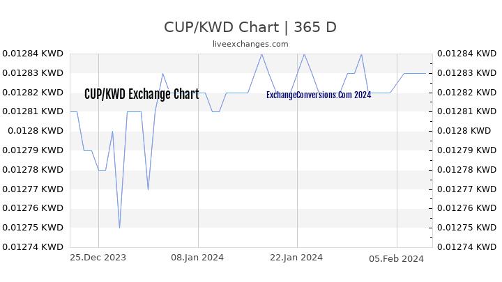 CUP to KWD Chart 1 Year