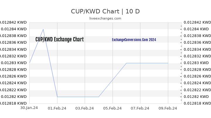CUP to KWD Chart Today