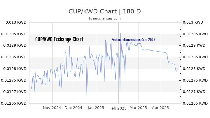 CUP to KWD Currency Converter Chart