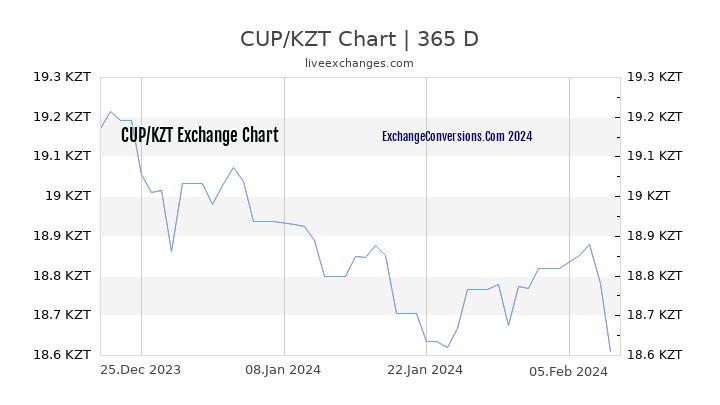 CUP to KZT Chart 1 Year