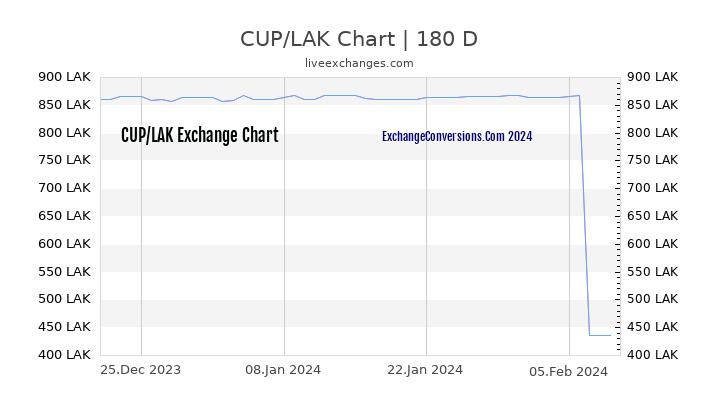 CUP to LAK Currency Converter Chart