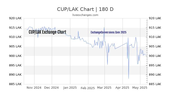 CUP to LAK Currency Converter Chart