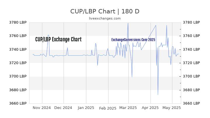 CUP to LBP Currency Converter Chart