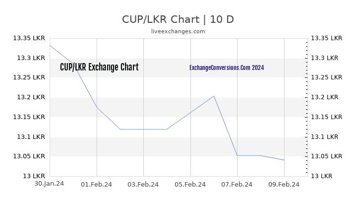 CUP to LKR Chart Today