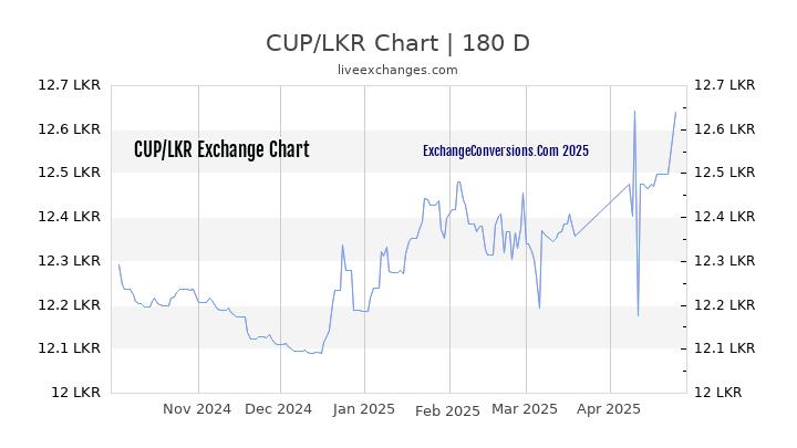 CUP to LKR Currency Converter Chart