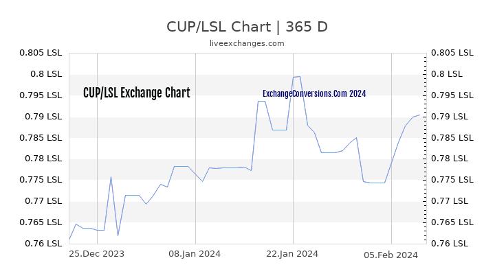 CUP to LSL Chart 1 Year