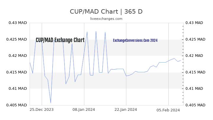 CUP to MAD Chart 1 Year