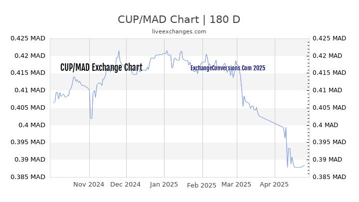 CUP to MAD Currency Converter Chart